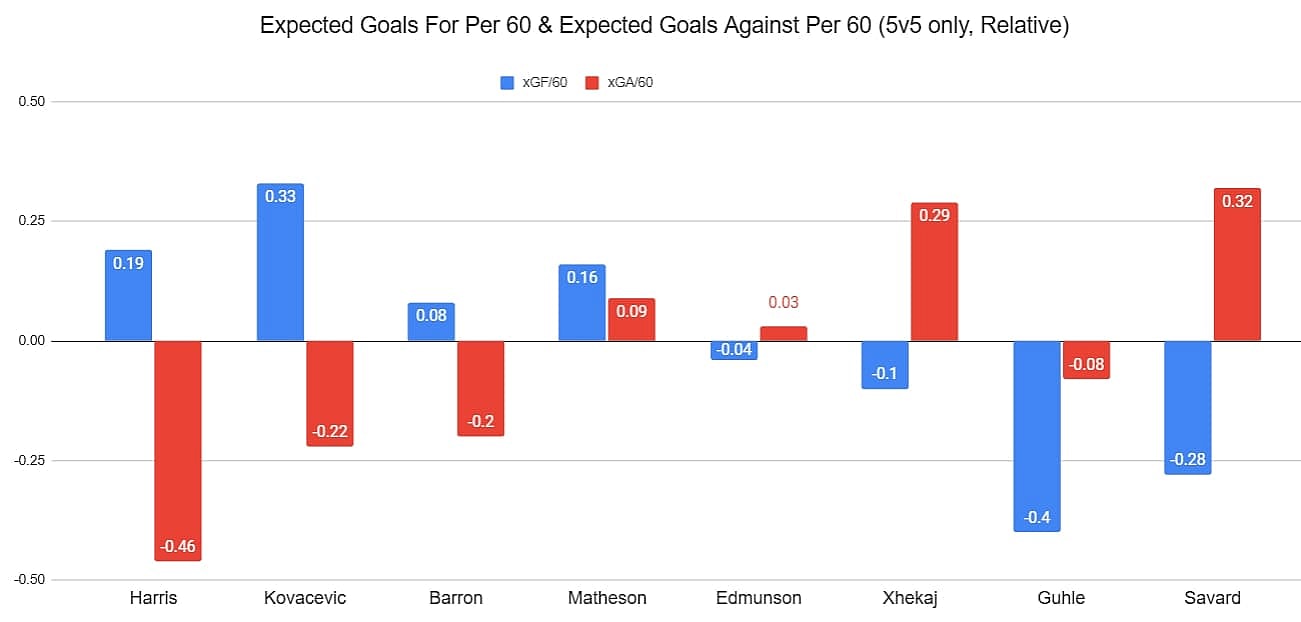 expected goals for Canadiens
