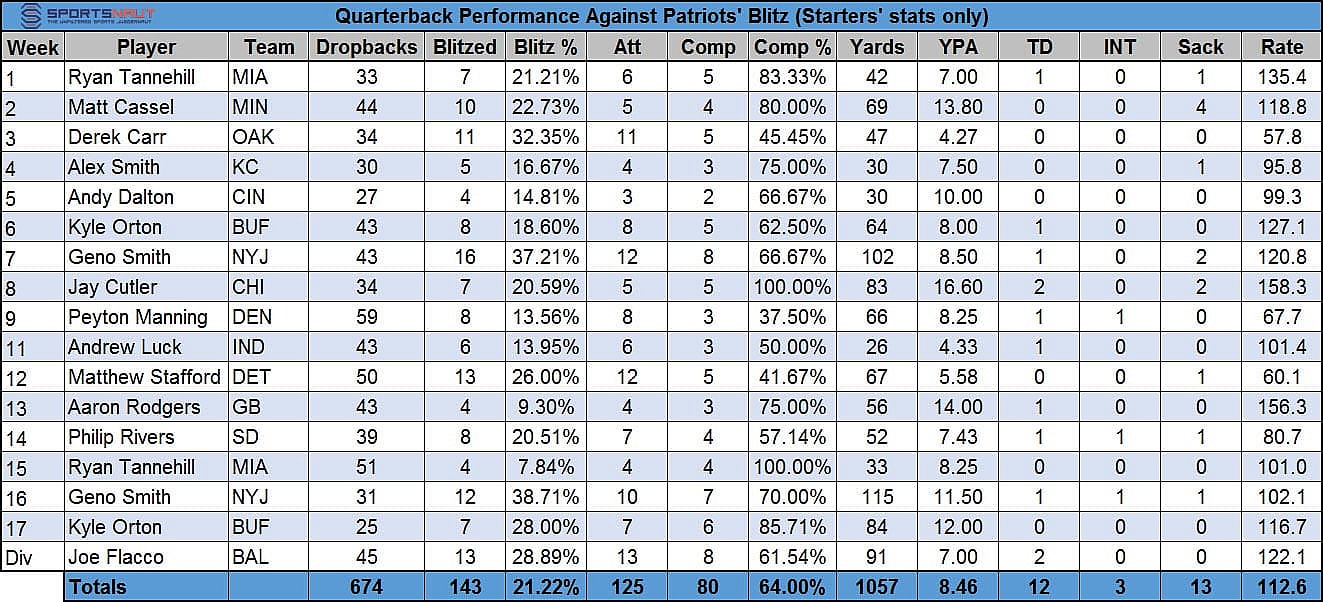 QB Performance Against NE Blitz SN
