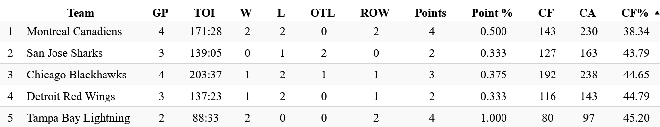 montreal canadiens team stats