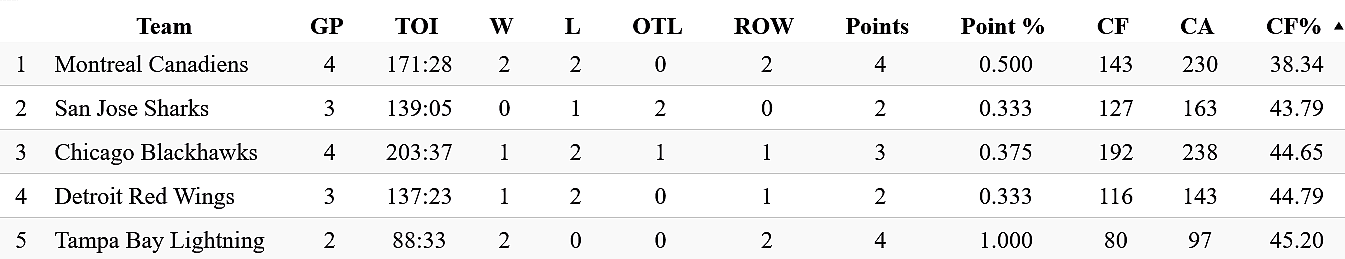 montreal canadiens team stats