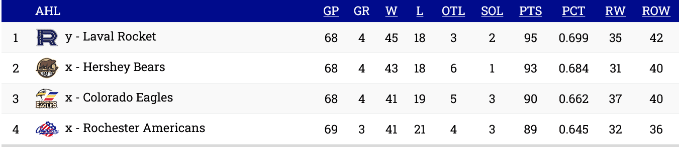 ahl standings montreal canadiens
