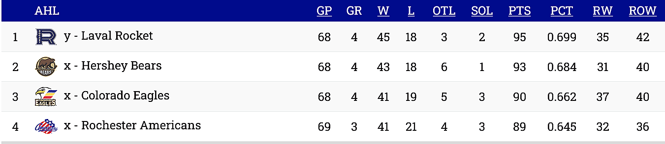 ahl standings montreal canadiens