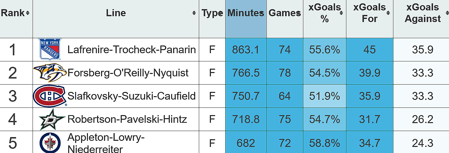 Montreal Canadiens lines xgf