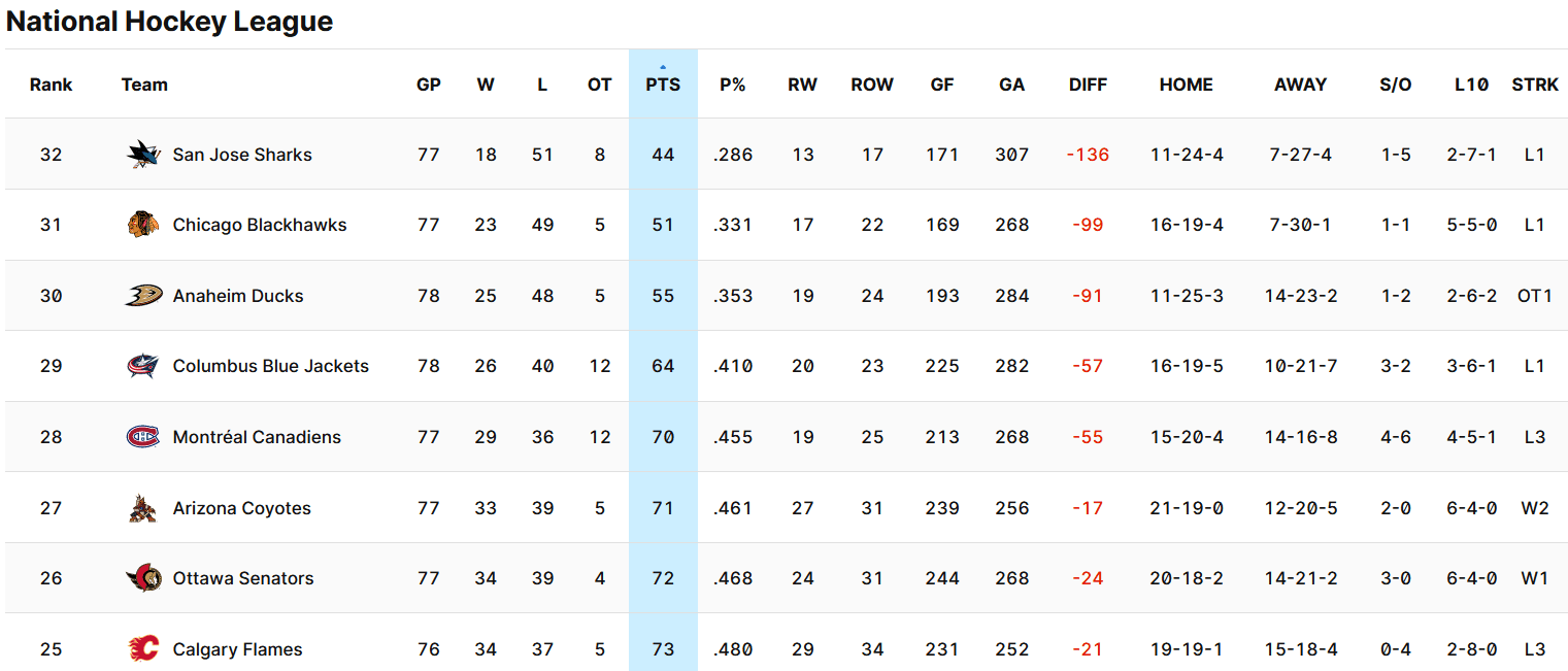 Montreal CAnadiens tank watch standings