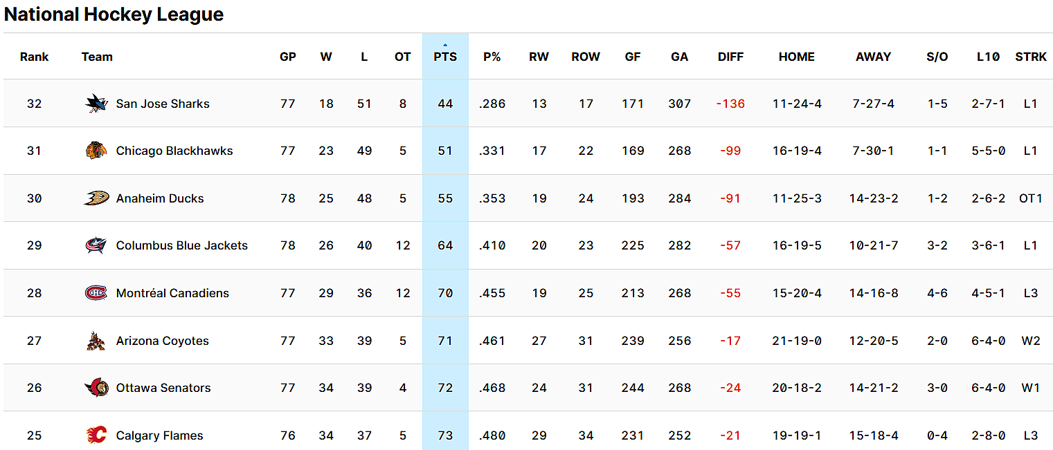 Montreal CAnadiens tank watch standings