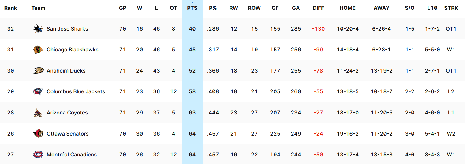 montreal canadiens standings tank
