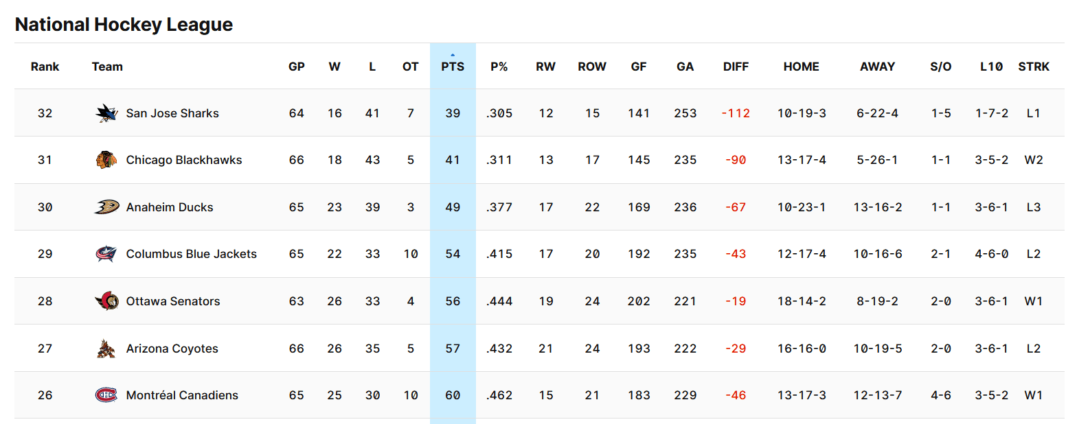 Montreal canadiens standi