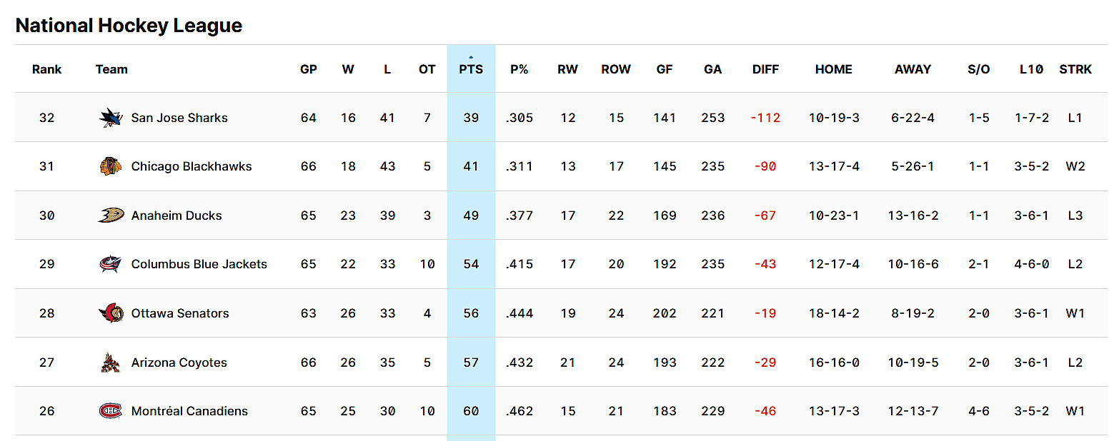 Montreal canadiens standi