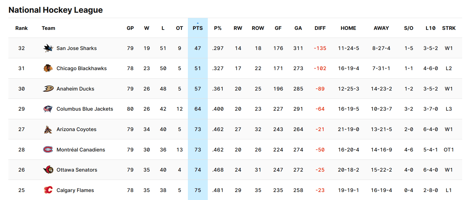 montreal canadiens standings