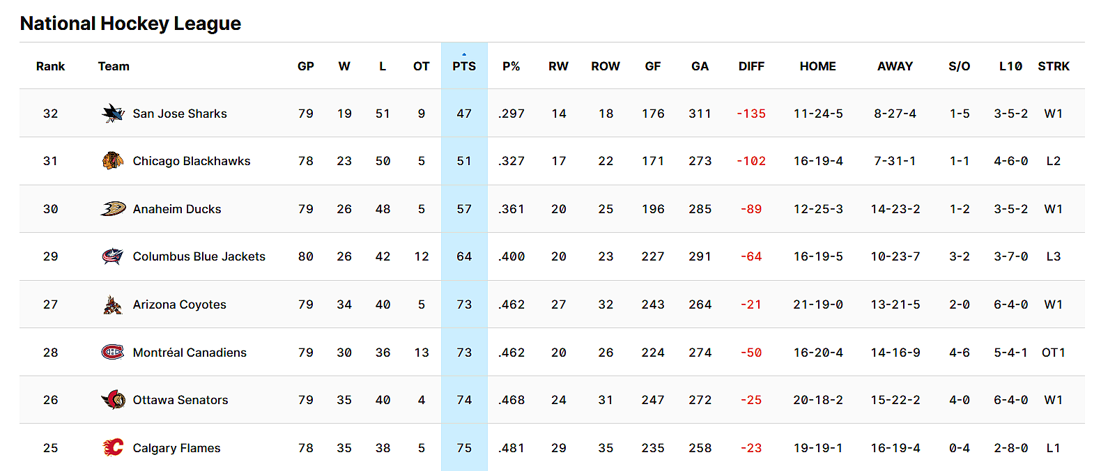 montreal canadiens standings