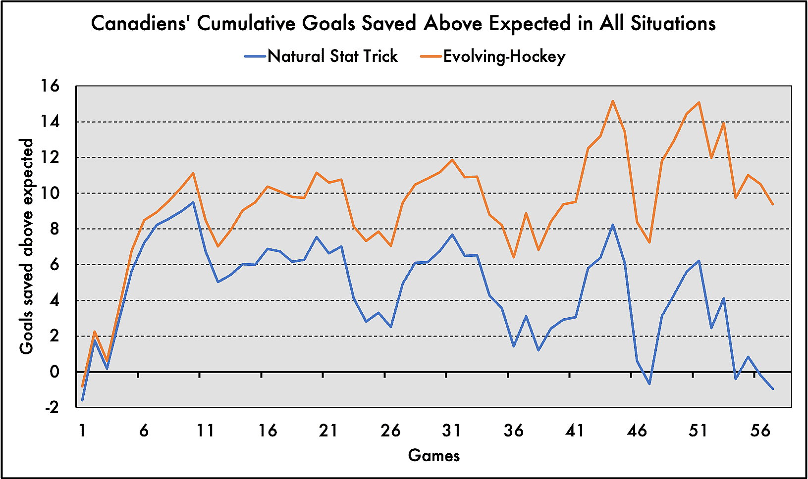 Montreal Canadiens GSAA