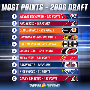 NHL Draft