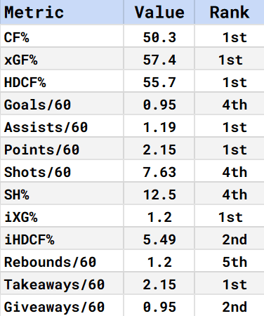 Goals/60 0.95 4th Assists/60 1.19 1st Points/60 2.15 1st Shots/60 7.63 4th SH% 12.5 4th iXG% 1.2 1st iHDCF% 5.49 2nd Rebounds/60 1.2 5th Takeaways/60 2.15 1st