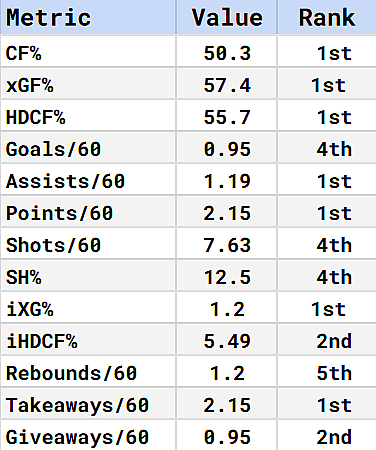 Goals/60 0.95 4th Assists/60 1.19 1st Points/60 2.15 1st Shots/60 7.63 4th SH% 12.5 4th iXG% 1.2 1st iHDCF% 5.49 2nd Rebounds/60 1.2 5th Takeaways/60 2.15 1st