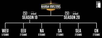 The inaugural season of the ESL Pro Tour will conclude with the $15 million Riyadh Masters in July.