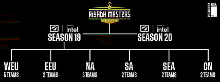 The inaugural season of the ESL Pro Tour will conclude with the $15 million Riyadh Masters in July.