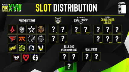 ESL Pro League Season 18 has been moved to an Aug. 30 start in Malta.