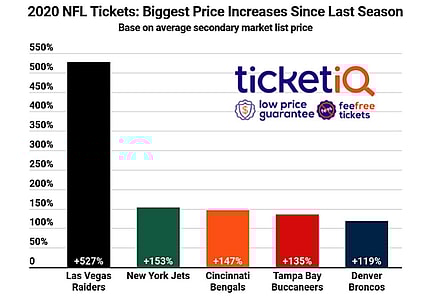 las vegas raiders tickets hottest in nfl shlomo sprung