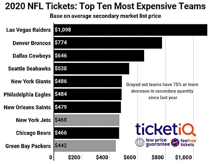 raiders ticket prices Shlomo Sprung Forbes CBS Sports Radio 1140