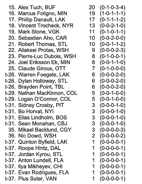 montreal canadiens selke votes 2 via screenshot