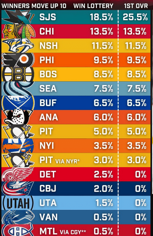 montreal canadiens playoff odds via nhl screenshot twitter