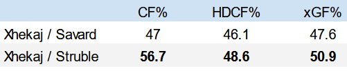 montreal canadiens arber xhekaj stats