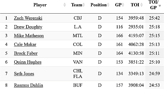 montreal canadiens ice time mike matheson 