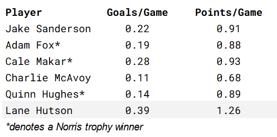 lane hutson points per game