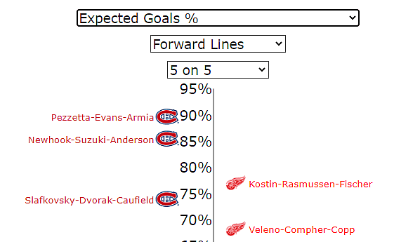Exp. Goal % for Canadiens against Red Wings