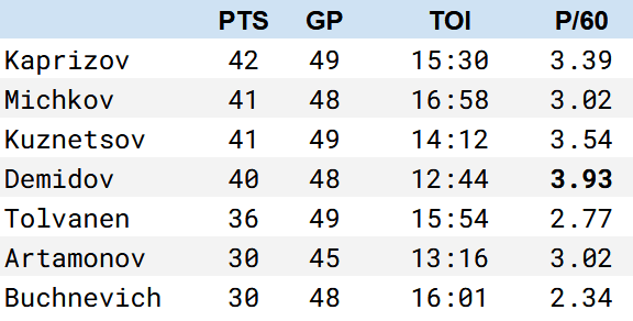 montreal canadiens ivan demidov stats 
