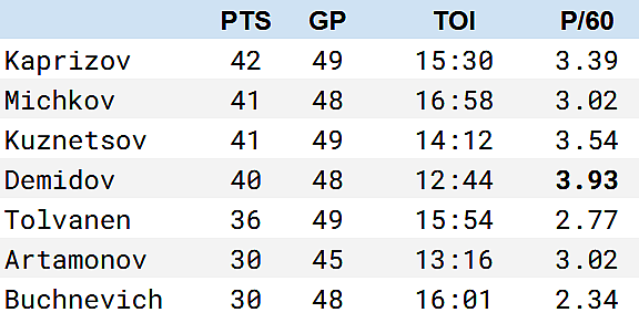montreal canadiens ivan demidov stats 
