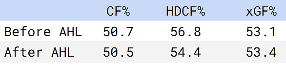 Arber Xhekaj montreal canadiens stats