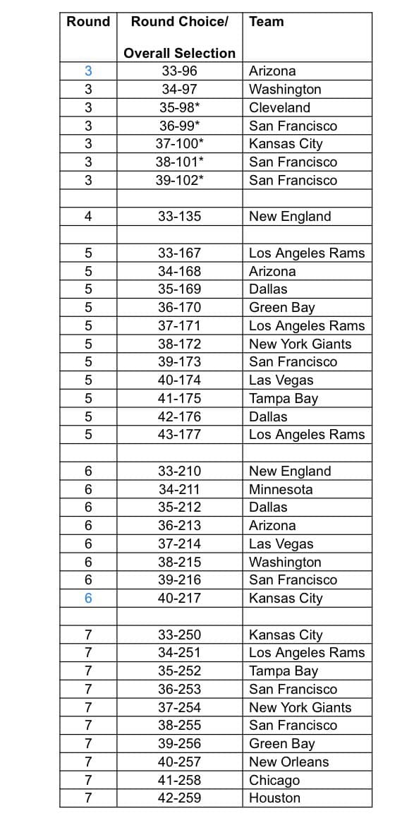NFL compensatory picks, 2023 NFL Draft
