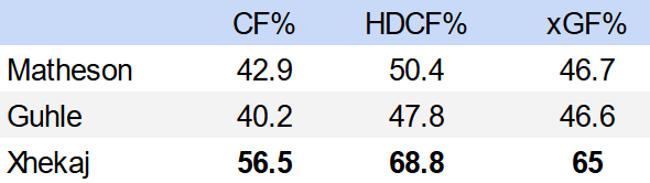 montreal canadiens xhekaj stats