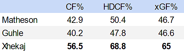 montreal canadiens xhekaj stats
