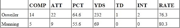 Manning vs. Osweiler