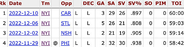 Hockey Reference, New York Islanders, Ilya Sorokin 