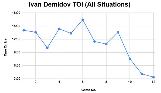 ivan demidov ice time canadiens prospect
