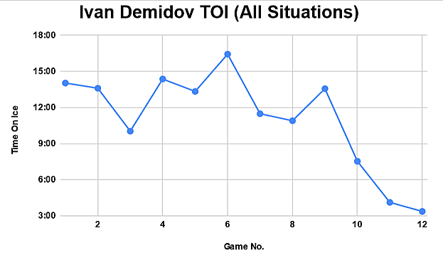 ivan demidov ice time canadiens prospect