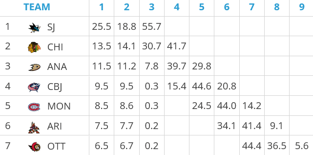 montreal canadiens draft lottery odds