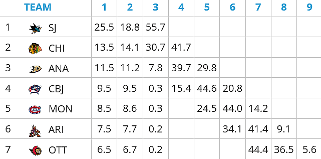 montreal canadiens draft lottery odds