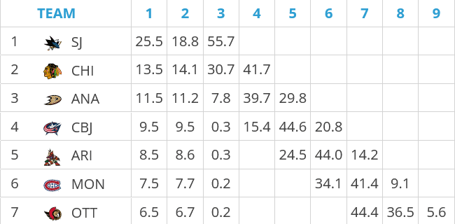 montreal canadiens draft lottery odds
