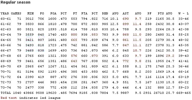 Oscar Robertson's season averages 
