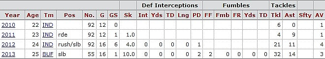 It appears as though Indy gave up on Hughes too soon. 