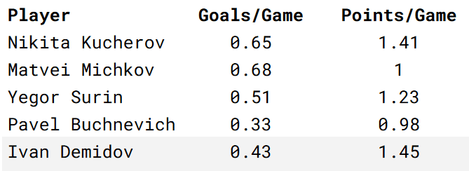 montreal canadiens ivan demidov vs other NHL players
