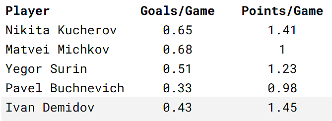 montreal canadiens ivan demidov vs other NHL players