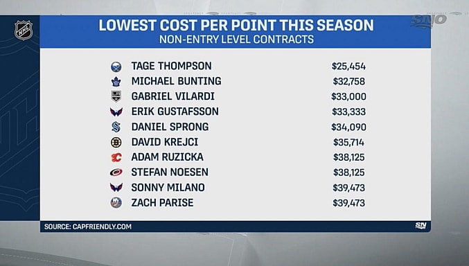 Sportsnet per CapFriendly