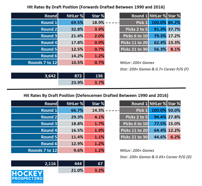 montreal canadiens draft odds stars