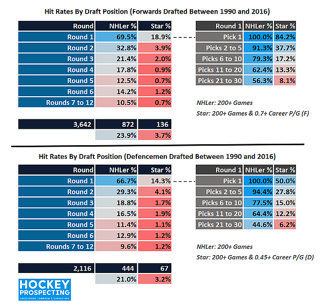 montreal canadiens draft odds stars
