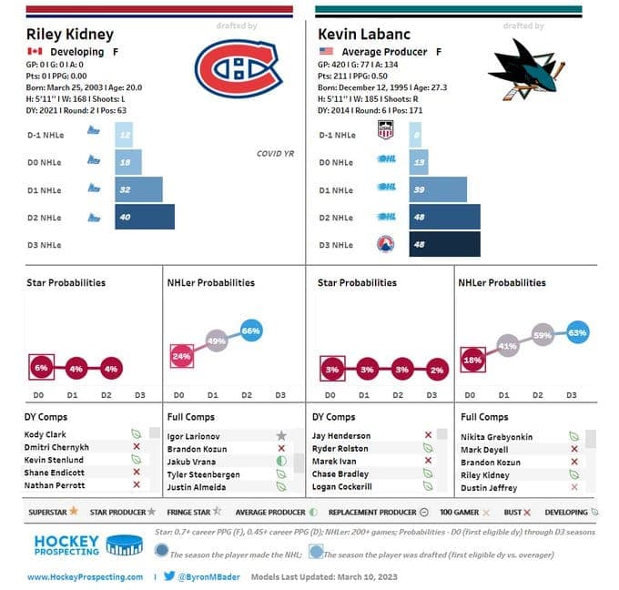 Canadiens prospect Riley Kidney